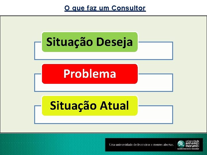 O que faz um Consultor Situação Deseja Problema Situação Atual 