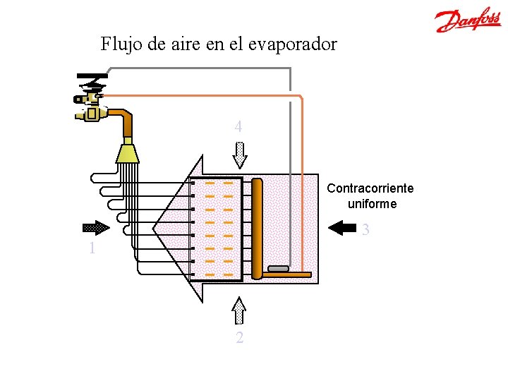Flujo de aire en el evaporador 4 Contracorriente uniforme 3 1 2 