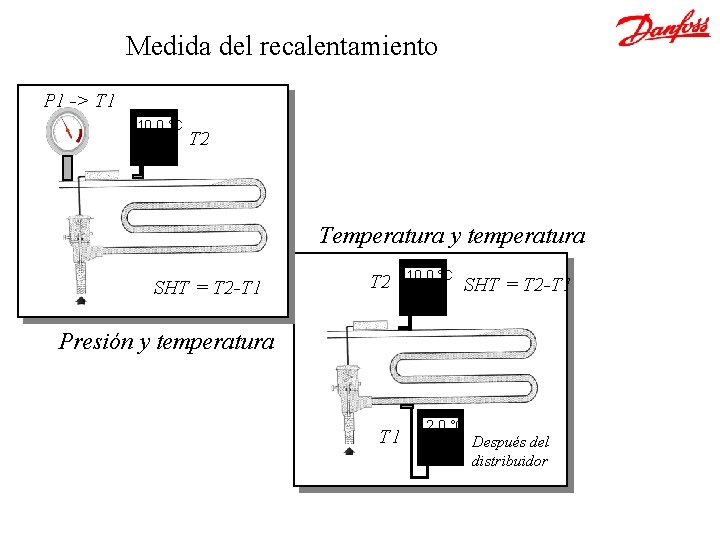 Medida del recalentamiento P 1 -> T 1 10. 0 °C T 2 Temperatura
