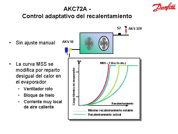 AKC 72 A Control adaptativo del recalentamiento S 2 • La curva MSS se