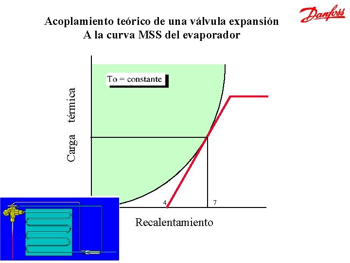 Carga térmica Acoplamiento teórico de una válvula expansión A la curva MSS del evaporador