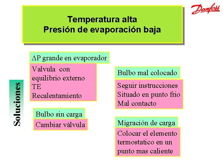 Soluciones Temperatura alta Presión de evaporación baja DP grande en evaporador Valvula con equilibrio