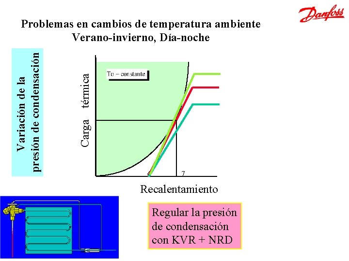 térmica Carga Variación de la presión de condensación Problemas en cambios de temperatura ambiente