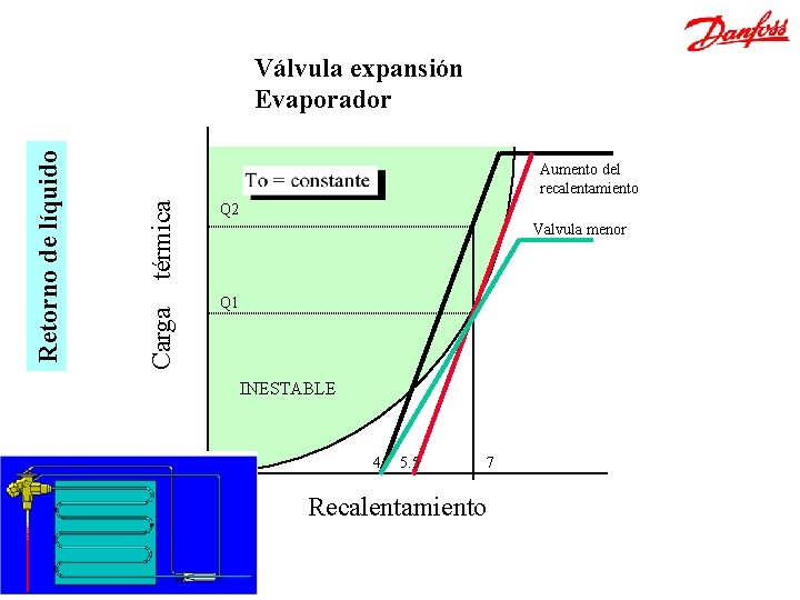 térmica Aumento del recalentamiento Carga Retorno de líquido Válvula expansión Evaporador Q 2 Valvula