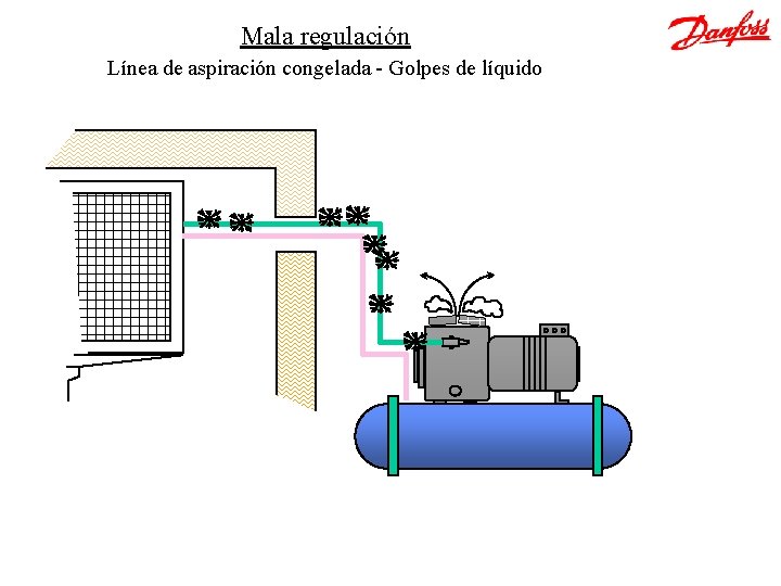 Mala regulación Línea de aspiración congelada - Golpes de líquido 