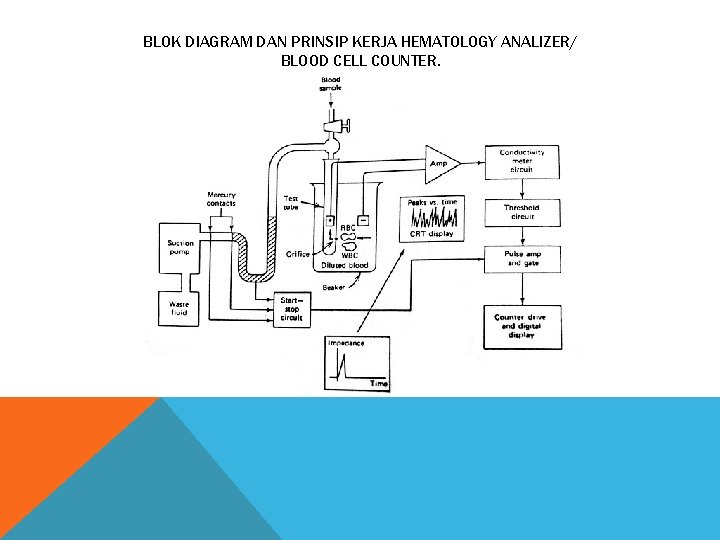 BLOK DIAGRAM DAN PRINSIP KERJA HEMATOLOGY ANALIZER/ BLOOD CELL COUNTER. 