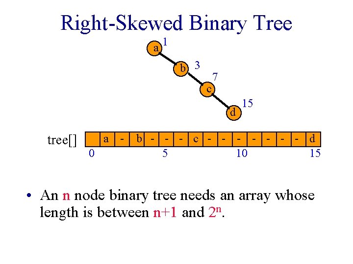 Right-Skewed Binary Tree a 1 b 3 c 7 d tree[] a 0 15