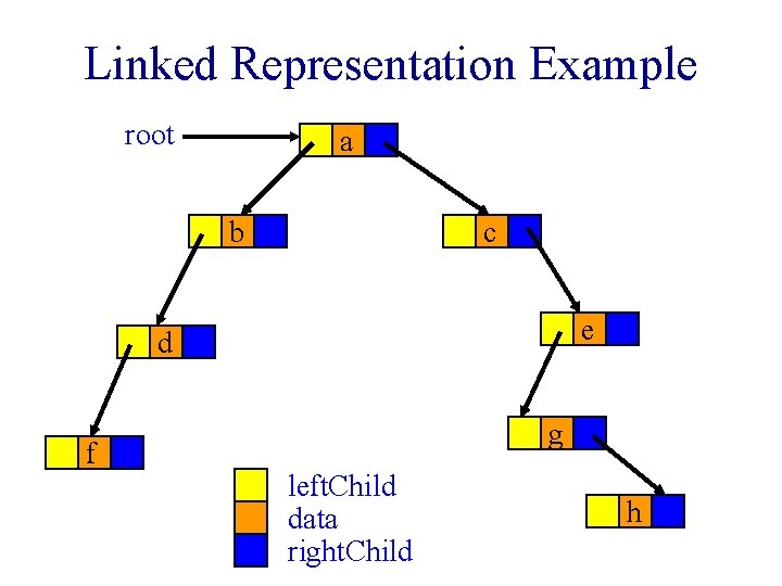 Linked Representation Example root a b c e d f g left. Child data