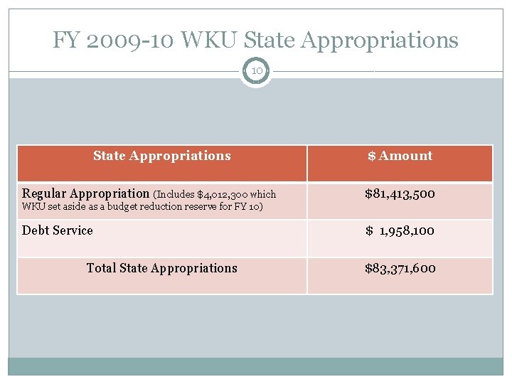 FY 2009 -10 WKU State Appropriations 10 State Appropriations Regular Appropriation (Includes $4, 012,