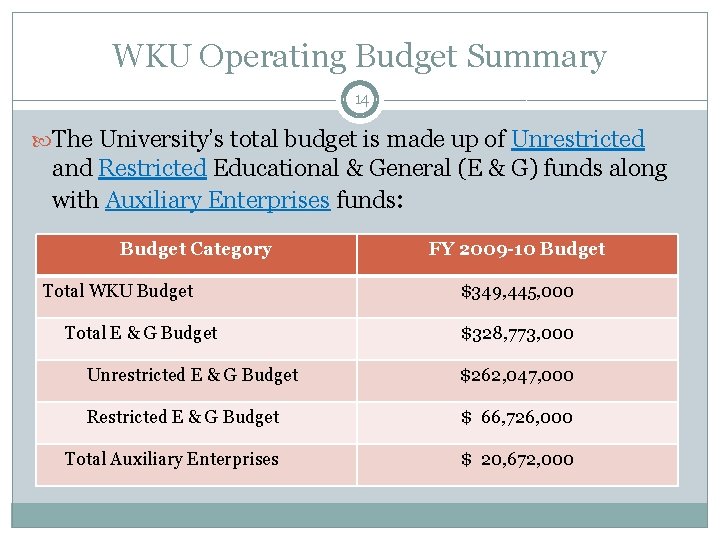 WKU Operating Budget Summary 14 The University’s total budget is made up of Unrestricted