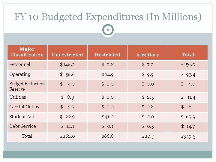 FY 10 Budgeted Expenditures (In Millions) 16 Major Classification Unrestricted Restricted Auxiliary Total Personnel