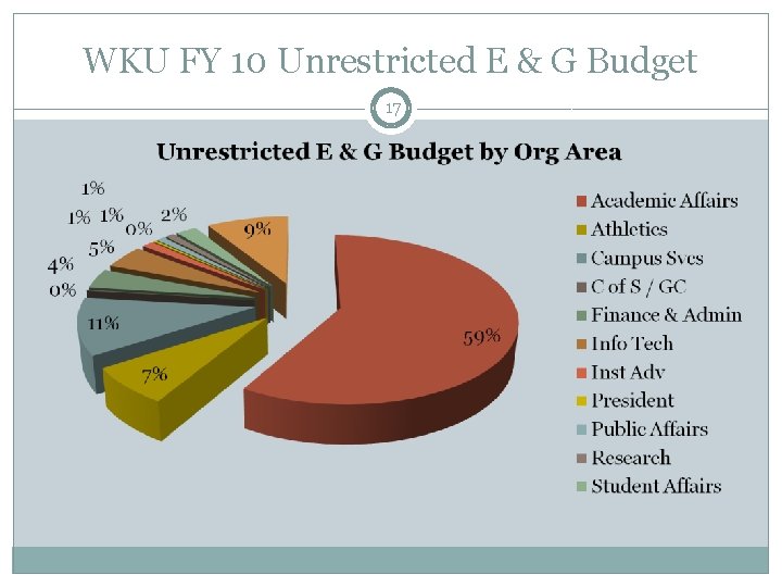 WKU FY 10 Unrestricted E & G Budget 17 
