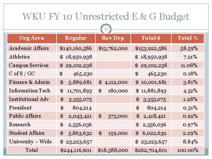 WKU FY 10 Unrestricted E & G Budget 18 Org Area Regular Rev Dep