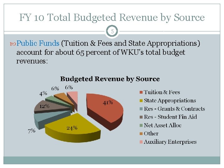 FY 10 Total Budgeted Revenue by Source 5 Public Funds (Tuition & Fees and