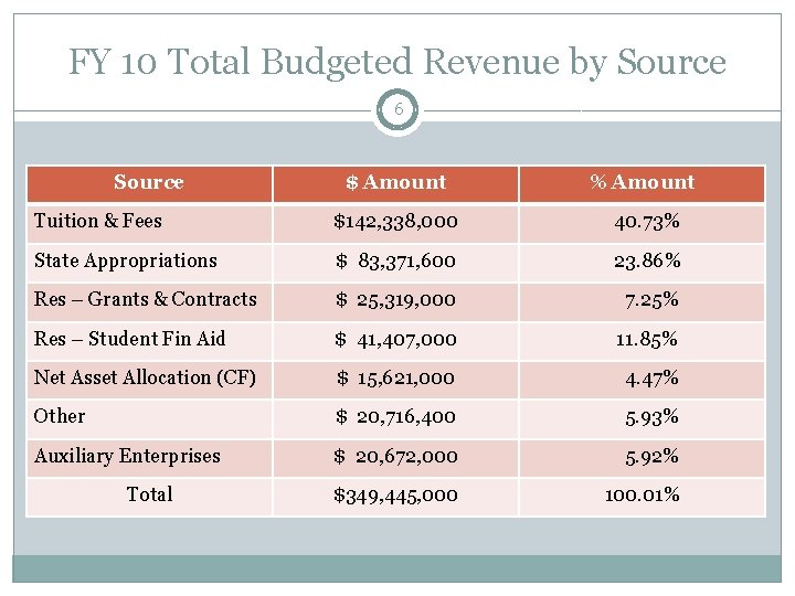 FY 10 Total Budgeted Revenue by Source 6 Source $ Amount % Amount Tuition