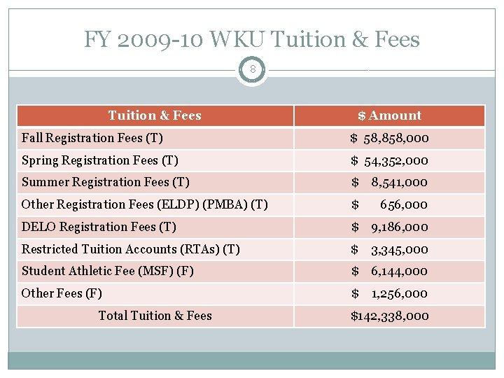 FY 2009 -10 WKU Tuition & Fees 8 Tuition & Fees $ Amount Fall
