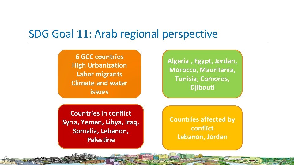 SDG Goal 11: Arab regional perspective 6 GCC countries High Urbanization Labor migrants Climate