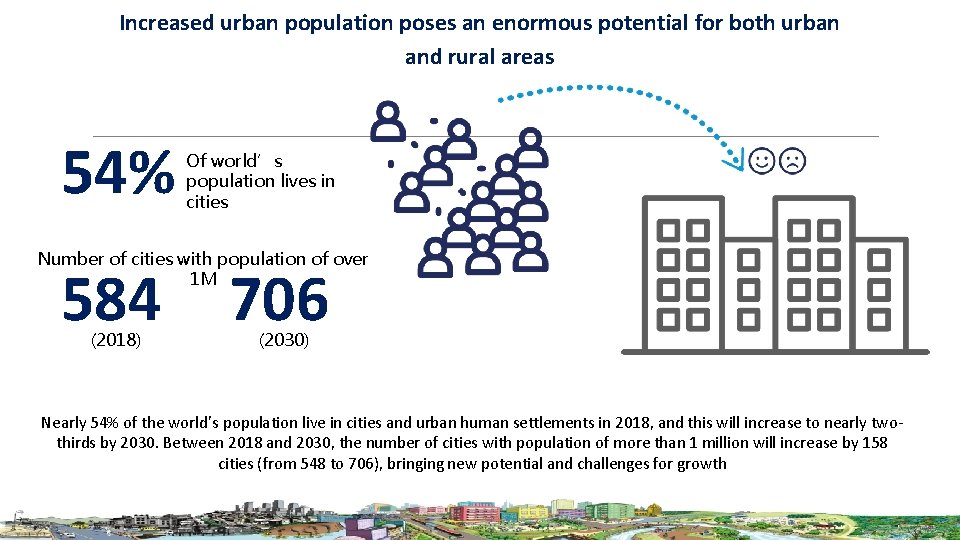 Increased urban population poses an enormous potential for both urban and rural areas 54%