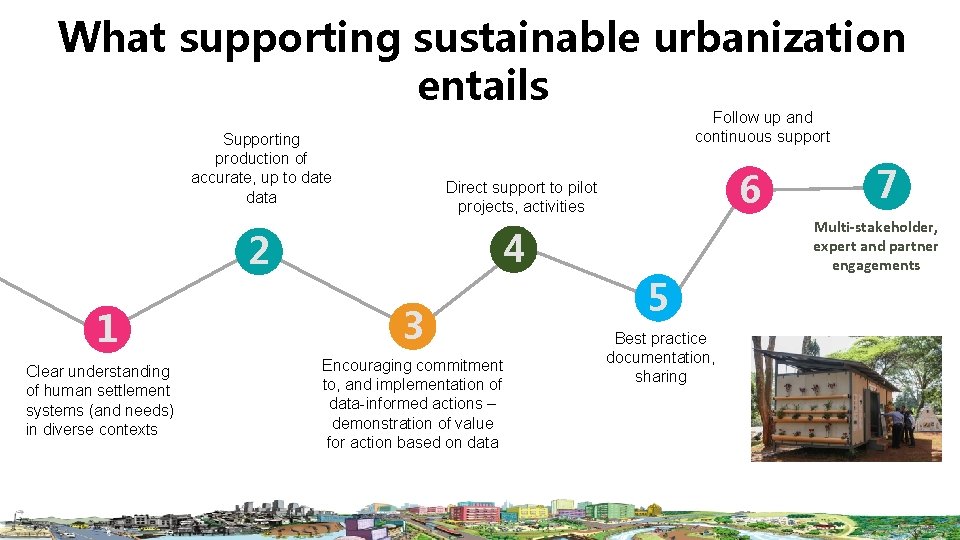 What supporting sustainable urbanization entails Follow up and continuous support Supporting production of accurate,