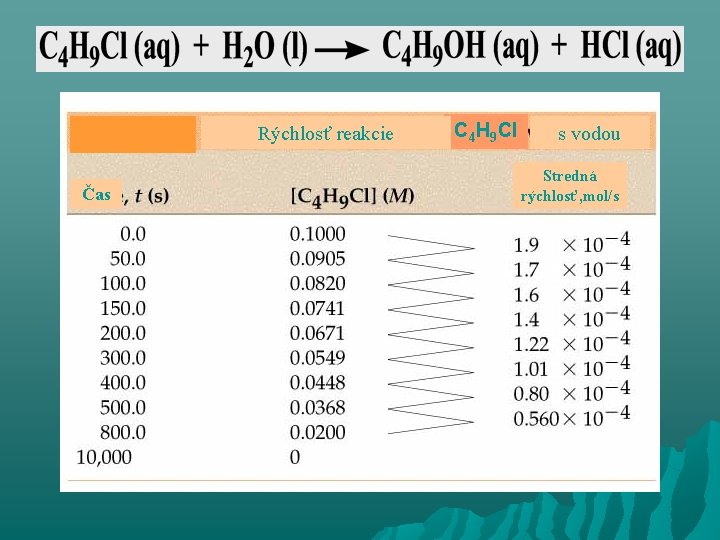 Rýchlosť reakcie Čas C 4 H 9 Cl s vodou Stredná rýchlosť, mol/s 