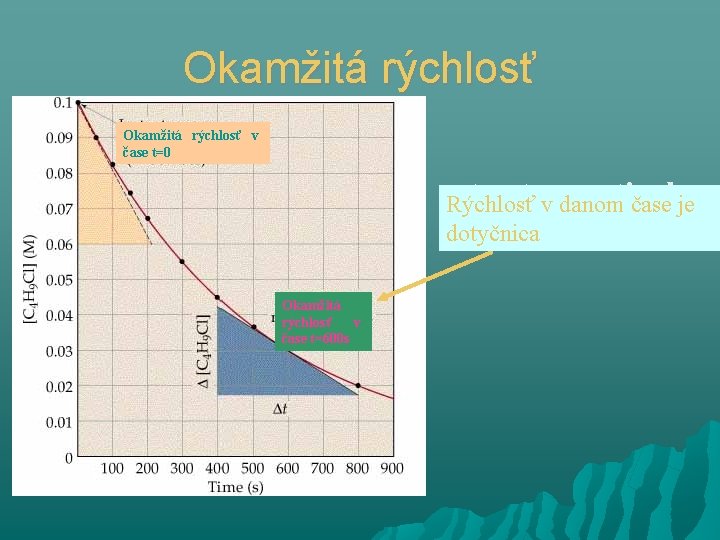 Okamžitá rýchlosť v čase t=0 rate at av danom particular Rýchlosť čase je dotyčnica