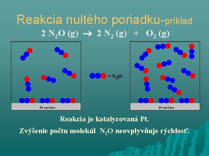 Reakcia nultého poriadku-príklad 2 N 2 O (g) 2 N 2 (g) + O