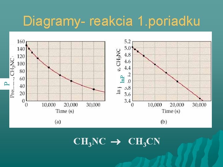 ln. P P Diagramy- reakcia 1. poriadku CH 3 NC CH 3 CN 