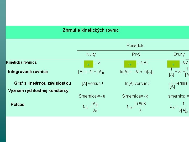 12_06 T Zhrnutie kinetických rovníc Poriadok Nultý Kinetická rovnica Integrovaná rovnica Graf s lineárnou