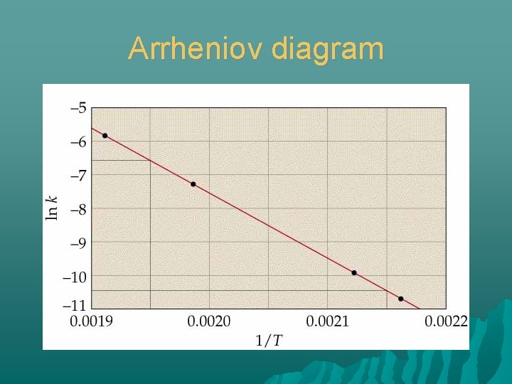 Arrheniov diagram 