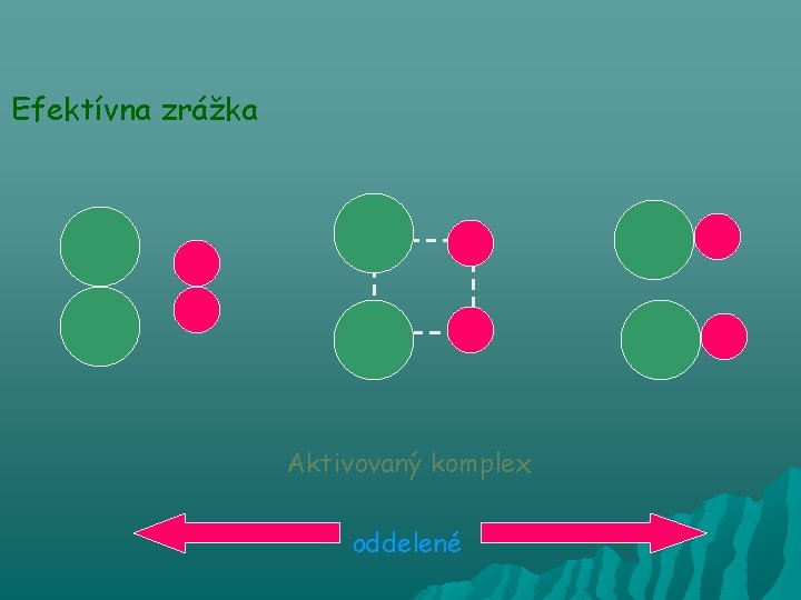 Efektívna zrážka Aktivovaný komplex oddelené 