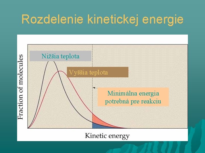 Rozdelenie kinetickej energie Nižšia teplota Vyššia teplota Minimálna energia potrebná pre reakciu 