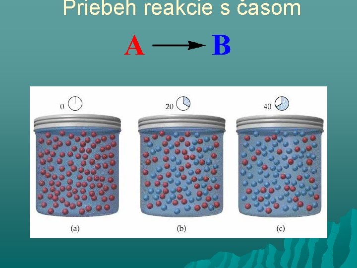 Priebeh reakcie s časom 