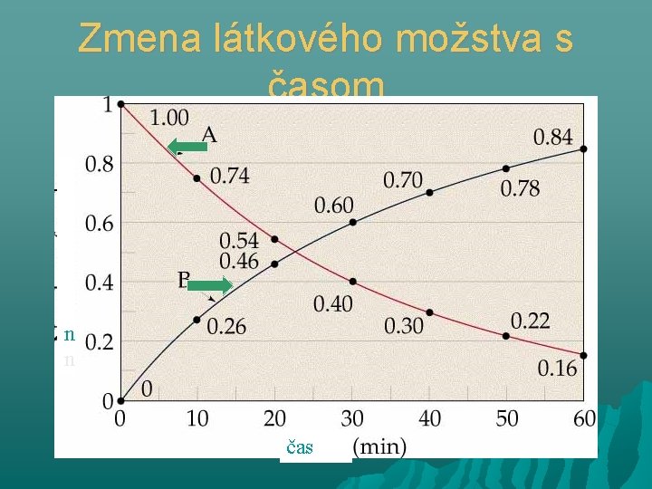 Zmena látkového možstva s časom n n čas 