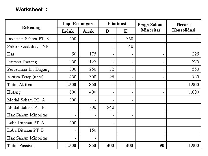 Worksheet : Rekening Lap. Keuangan Induk Eliminasi Anak D Pmgn Saham Minoritas K Neraca