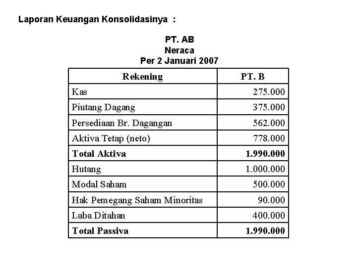 Laporan Keuangan Konsolidasinya : PT. AB Neraca Per 2 Januari 2007 Rekening PT. B