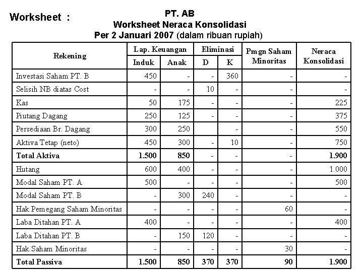 Worksheet : PT. AB Worksheet Neraca Konsolidasi Per 2 Januari 2007 (dalam ribuan rupiah)