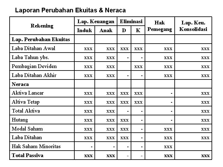 Laporan Perubahan Ekuitas & Neraca Rekening Lap. Keuangan Eliminasi Induk Anak D K Hak