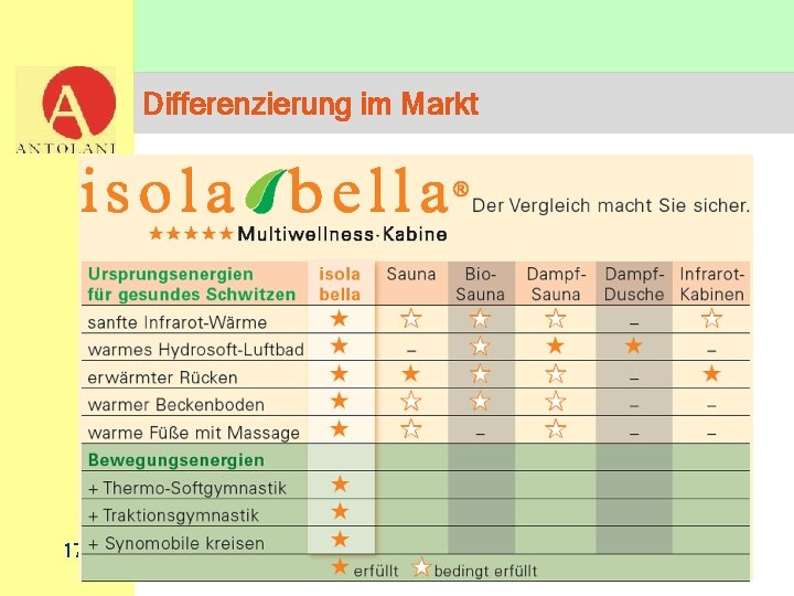 Differenzierung im Markt 17 