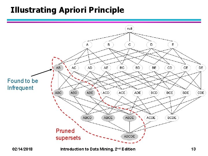 Illustrating Apriori Principle Found to be Infrequent Pruned supersets 02/14/2018 Introduction to Data Mining,