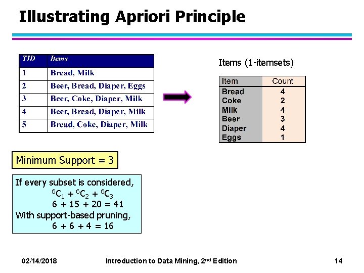Illustrating Apriori Principle Items (1 -itemsets) Minimum Support = 3 If every subset is