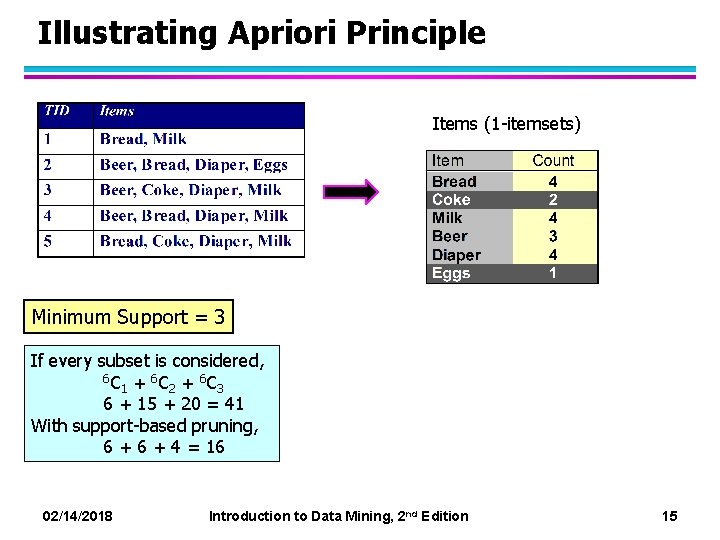 Illustrating Apriori Principle Items (1 -itemsets) Minimum Support = 3 If every subset is