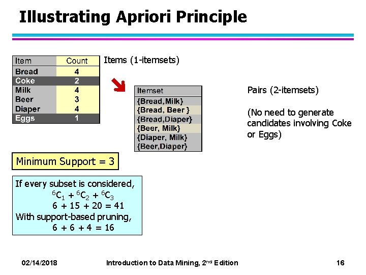 Illustrating Apriori Principle Items (1 -itemsets) Pairs (2 -itemsets) (No need to generate candidates