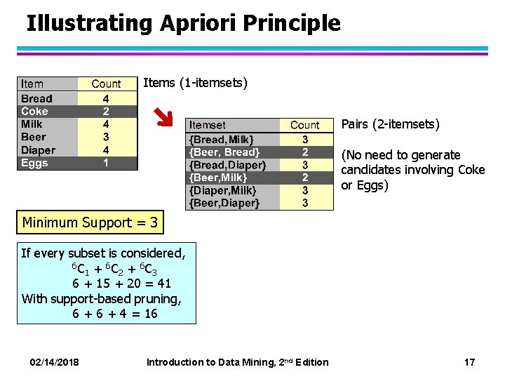 Illustrating Apriori Principle Items (1 -itemsets) Pairs (2 -itemsets) (No need to generate candidates