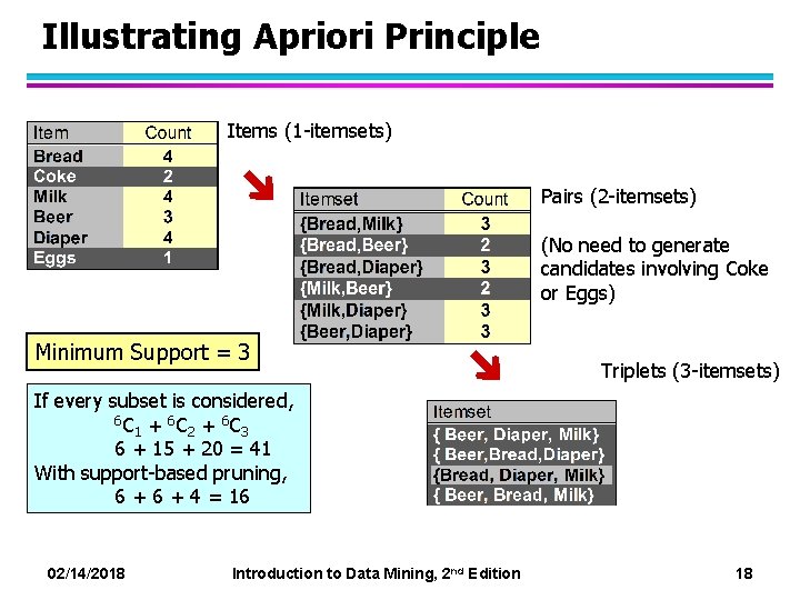 Illustrating Apriori Principle Items (1 -itemsets) Pairs (2 -itemsets) (No need to generate candidates