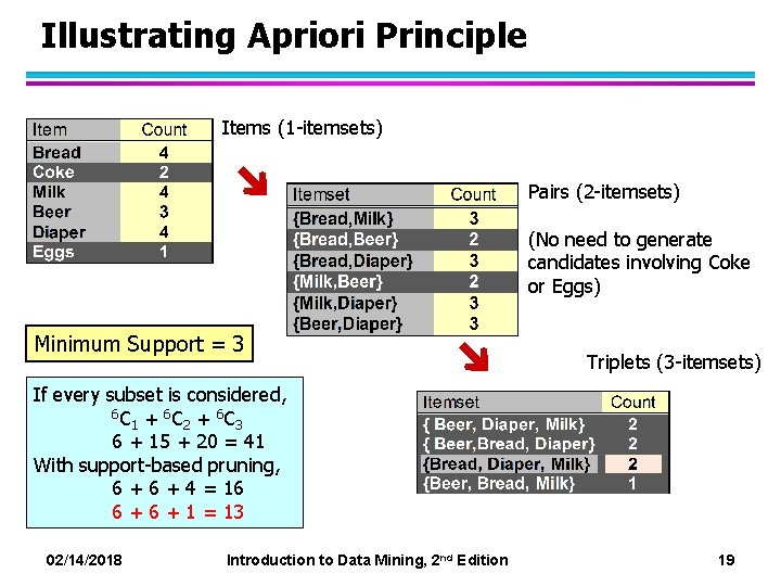 Illustrating Apriori Principle Items (1 -itemsets) Pairs (2 -itemsets) (No need to generate candidates