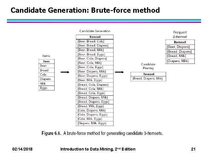 Candidate Generation: Brute-force method 02/14/2018 Introduction to Data Mining, 2 nd Edition 21 