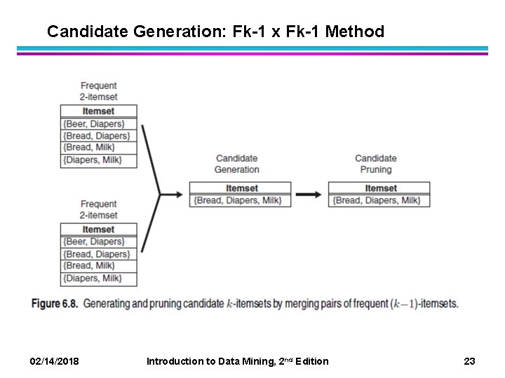 Candidate Generation: Fk-1 x Fk-1 Method 02/14/2018 Introduction to Data Mining, 2 nd Edition