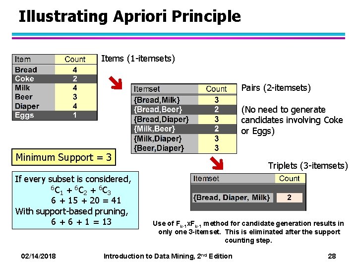 Illustrating Apriori Principle Items (1 -itemsets) Pairs (2 -itemsets) (No need to generate candidates