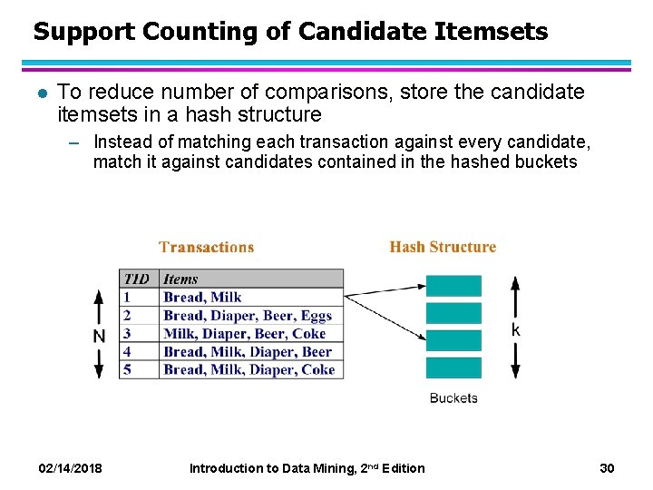 Support Counting of Candidate Itemsets l To reduce number of comparisons, store the candidate