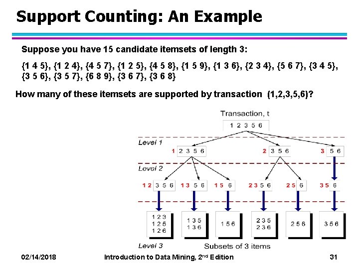 Support Counting: An Example Suppose you have 15 candidate itemsets of length 3: {1